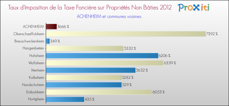 Taux d'imposition de la taxe foncière sur les immeubles et terrains non batis 2012 pour ACHENHEIM et les communes proches Comparaison des taux d'imposition de la taxe foncière sur les immeubles et terrains non batis 2012 pour ACHENHEIM et les communes voisines