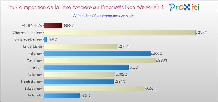 Taux d'imposition de la taxe foncière sur les immeubles et terrains non batis 2014 pour ACHENHEIM et les communes proches Comparaison des taux d'imposition de la taxe foncière sur les immeubles et terrains non batis 2014 pour ACHENHEIM et les communes voisines