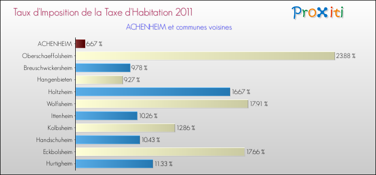 Taux d'imposition de la taxe d'habitation 2011 pour ACHENHEIM et les communes proches Comparaison des taux d'imposition de la taxe d'habitation 2011 pour ACHENHEIM et les communes voisines
