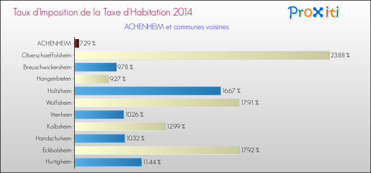 Taux d'imposition de la taxe d'habitation 2014 pour ACHENHEIM et les communes proches Comparaison des taux d'imposition de la taxe d'habitation 2014 pour ACHENHEIM et les communes voisines