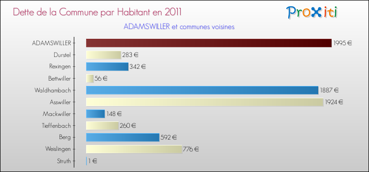 Dette par habitant de la commune en 2011 pour ADAMSWILLER et les communes proches Comparaison de la dette par habitant de la commune en 2011 pour ADAMSWILLER et les communes voisines