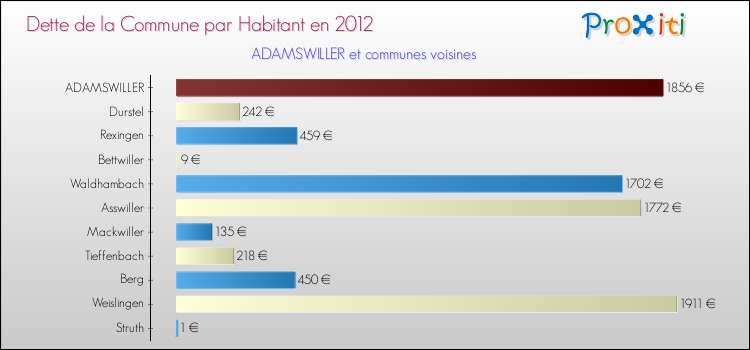 Dette par habitant de la commune en 2012 pour ADAMSWILLER et les communes proches Comparaison de la dette par habitant de la commune en 2012 pour ADAMSWILLER et les communes voisines
