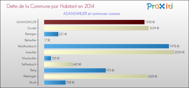 Dette par habitant de la commune en 2014 pour ADAMSWILLER et les communes proches Comparaison de la dette par habitant de la commune en 2014 pour ADAMSWILLER et les communes voisines