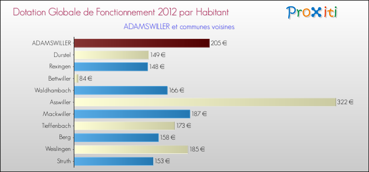 Montant des dotations globales de fonctionnement DGF par Habitant pour ADAMSWILLER et les communes proches Comparaison des des dotations globales de fonctionnement DGF par habitant pour ADAMSWILLER et les communes voisines