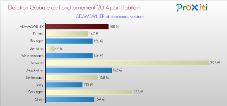 Montant des dotations globales de fonctionnement DGF par Habitant pour ADAMSWILLER et les communes proches en 2014. Comparaison des des dotations globales de fonctionnement DGF par habitant pour ADAMSWILLER et les communes voisines en 2014.