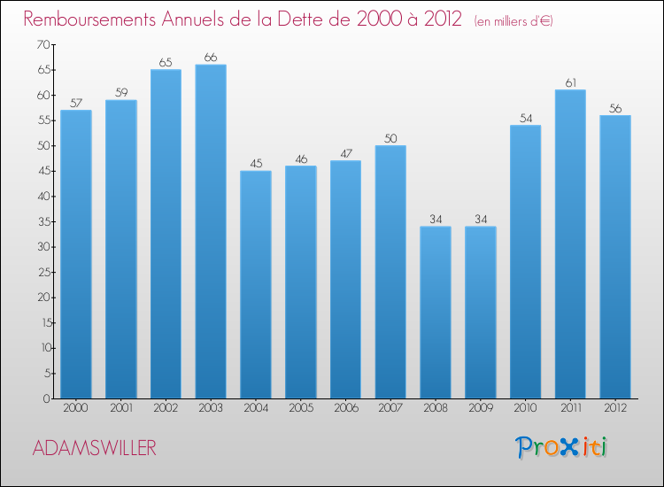 Evolution de l'annuité de la dette pour la commune de ADAMSWILLER de 2000 à 2012 Annuités de la dette pour ADAMSWILLER de 2000 à 2012