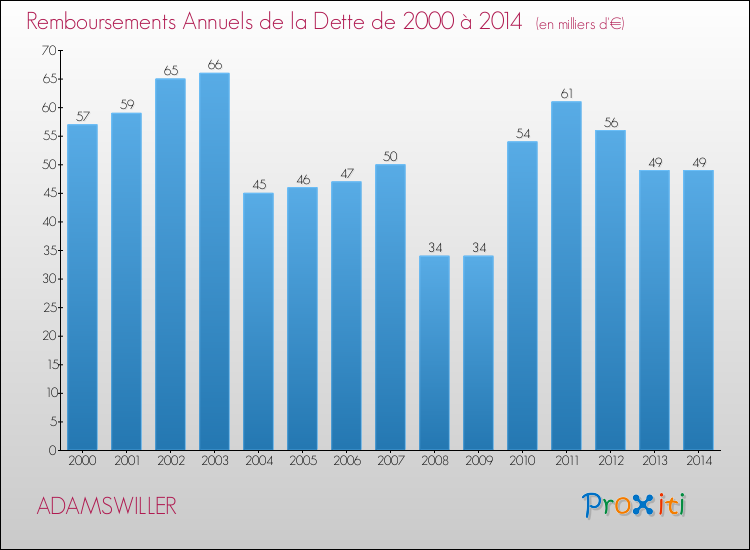 Evolution de l'annuité de la dette pour la commune de ADAMSWILLER de 2000 à 2014 Annuités de la dette pour ADAMSWILLER de 2000 à 2014