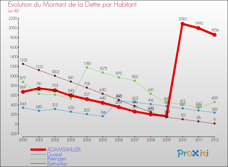 Evolution de la dette par habitant pour la commune de ADAMSWILLER et les communes proches de 2000 à 2012 Comparaison de la dette par habitant pour ADAMSWILLER et les communes voisines de 2000 à 2012
