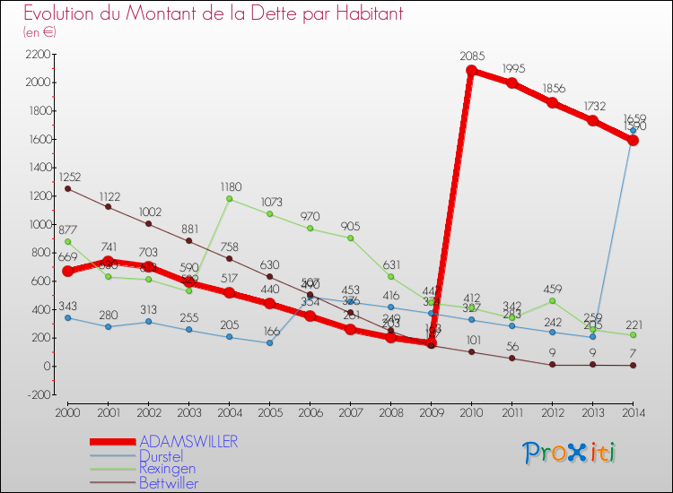 Evolution de la dette par habitant pour la commune de ADAMSWILLER et les communes proches de 2000 à 2014 Comparaison de la dette par habitant pour ADAMSWILLER et les communes voisines de 2000 à 2014