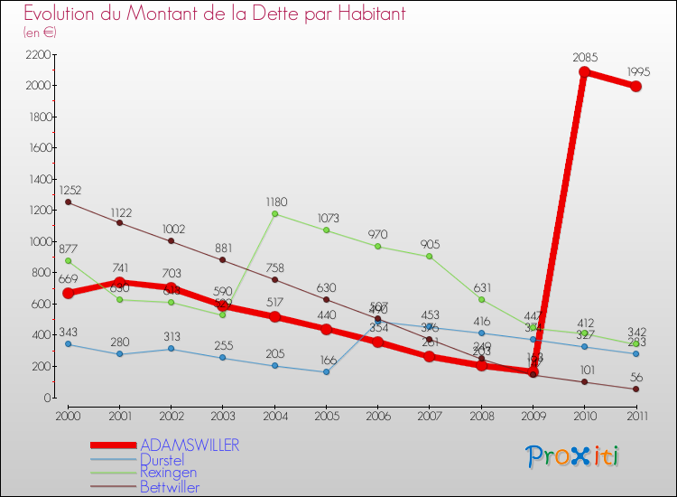 Evolution de la dette par habitant pour la commune de ADAMSWILLER et les communes proches Comparaison de la dette par habitant pour ADAMSWILLER et les communes voisines