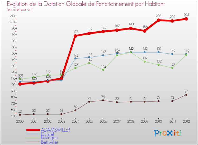 Evolution et montant de la dotation globale de fonctionnement par Habitant pour ADAMSWILLER et les communes proches Comparaison des dotations globales de fonctionnement par habitant pour ADAMSWILLER et les communes voisines