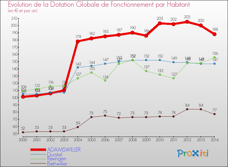 Evolution et montant de la dotation globale de fonctionnement par Habitant pour ADAMSWILLER et les communes proches de 2000 à 2014. Comparaison des dotations globales de fonctionnement par habitant pour ADAMSWILLER et les communes voisines de 2000 à 2014.
