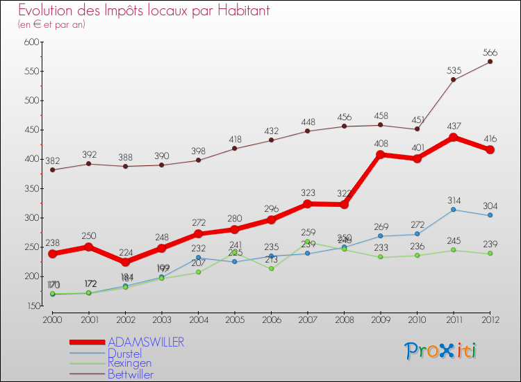 Evolution et montant des impôts locaux par Habitant pour ADAMSWILLER et les communes proches Comparaison des impôts locaux par habitant pour ADAMSWILLER et les communes voisines