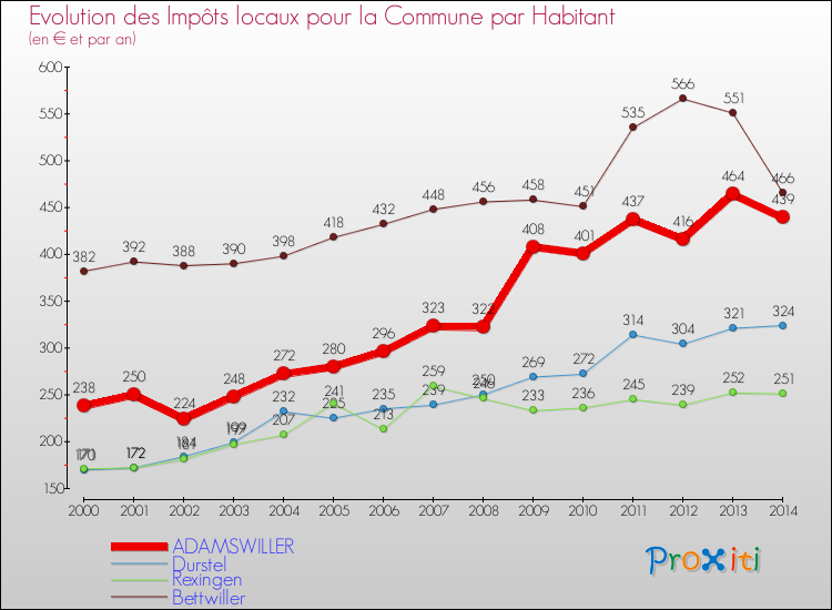 Evolution et montant des impôts locaux par Habitant pour ADAMSWILLER et les communes proches de 2000 à 2014 Comparaison des impôts locaux par habitant pour ADAMSWILLER et les communes voisines de 2000 à 2014