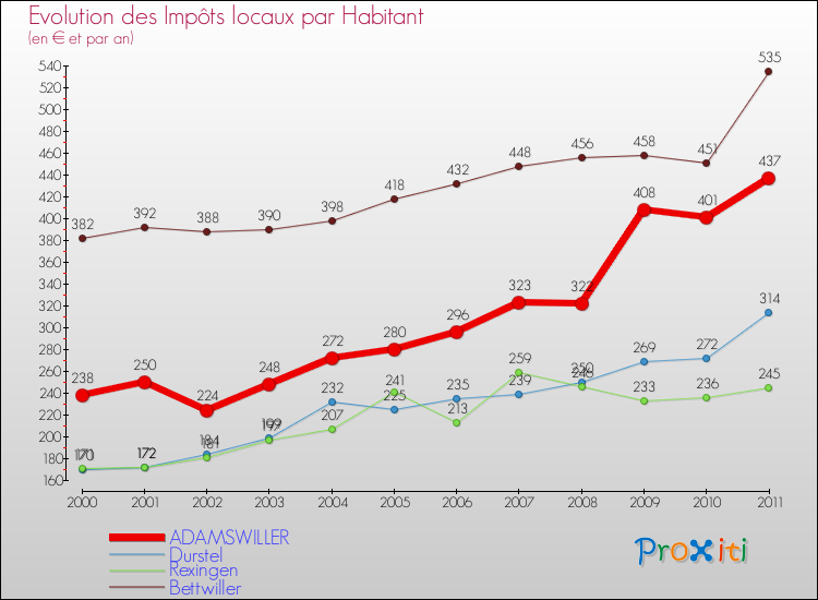 Evolution et montant des impôts locaux par Habitant pour ADAMSWILLER et les communes proches Comparaison des impôts locaux par habitant pour ADAMSWILLER et les communes voisines