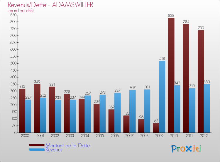Evolution comparée de la dette et des revenus pour la commune de ADAMSWILLER de 2000 à 2012 Comparaison de la dette et des revenus pour ADAMSWILLER de 2000 à 2012
