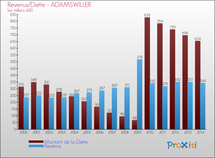 Evolution comparée de la dette et des revenus pour la commune de ADAMSWILLER de 2000 à 2014 Comparaison de la dette et des revenus pour ADAMSWILLER de 2000 à 2014