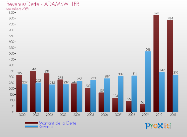 Evolution comparée de la dette et des revenus pour la commune de ADAMSWILLER de 2000 à 2011 Comparaison de la dette et des revenus pour ADAMSWILLER de 2000 à 2011
