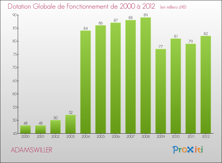 Evolution du montant de la Dotation Globale de Fonctionnement pour la commune de ADAMSWILLER de 2000 à 2012 Evolution du montant de la Dotation Globale de Fonctionnement pour ADAMSWILLER de 2000 à 2012
