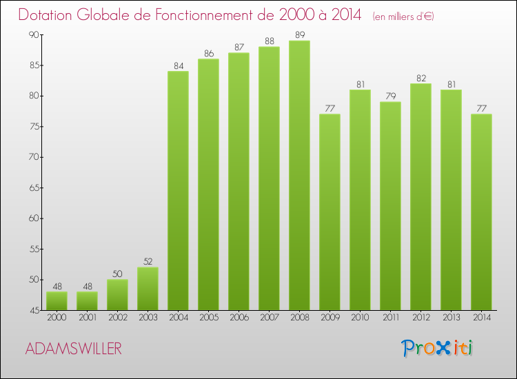 Evolution du montant de la Dotation Globale de Fonctionnement pour la commune de ADAMSWILLER de 2000 à 2014 Evolution du montant de la Dotation Globale de Fonctionnement pour ADAMSWILLER de 2000 à 2014