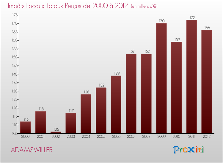 Evolution des Impôts Locaux pour la commune de ADAMSWILLER de 2000 à 2012 Evolution des Impôts Locaux pour ADAMSWILLER de 2000 à 2012