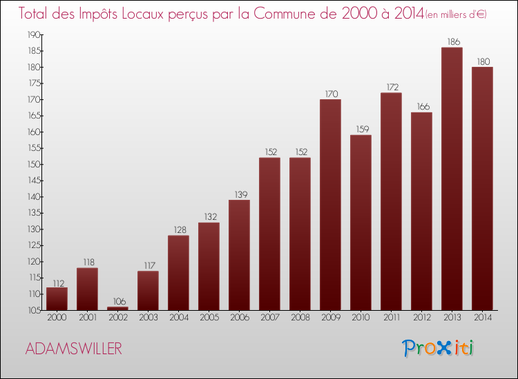 Evolution des Impôts Locaux pour la commune de ADAMSWILLER de 2000 à 2014 Evolution des Impôts Locaux pour ADAMSWILLER de 2000 à 2014