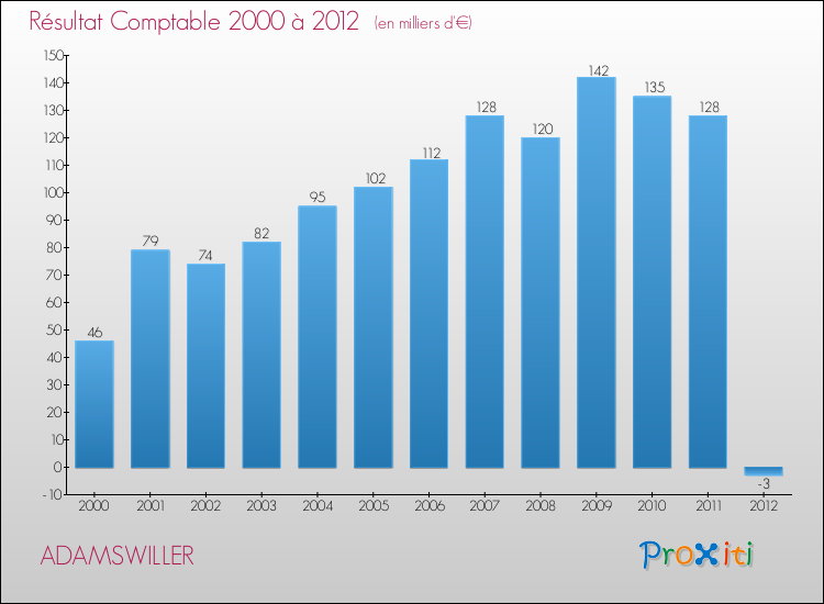 Evolution du résultat comptable pour la commune de ADAMSWILLER de 2000 à 2012 Evolution du résultat comptable pour ADAMSWILLER de 2000 à 2012