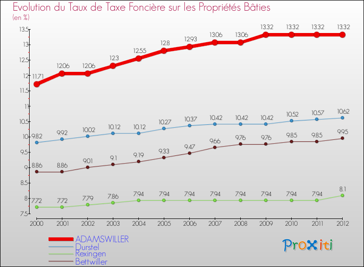 Evolution du taux de la taxe foncière sur le bati pour ADAMSWILLER et les communes proches de 2000 à 2012 Comparaison des taux de taxe foncière sur le bati pour ADAMSWILLER et les communes voisines de 2000 à 2012