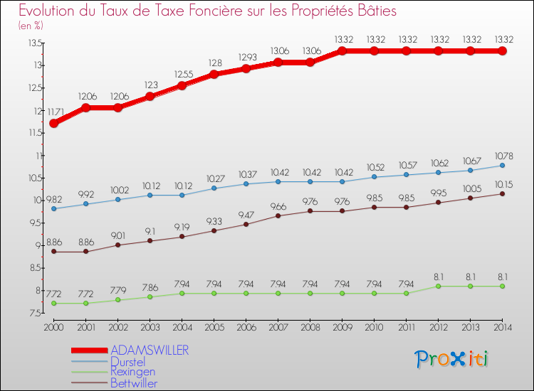 Evolution du taux de la taxe foncière sur le bati pour ADAMSWILLER et les communes proches de 2000 à 2014 Comparaison des taux de taxe foncière sur le bati pour ADAMSWILLER et les communes voisines de 2000 à 2014