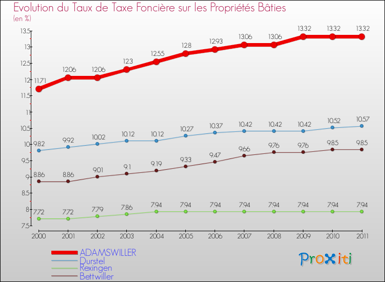 Evolution du taux de la taxe foncière sur le bati pour ADAMSWILLER et les communes proches Comparaison des taux de taxe foncière sur le bati pour ADAMSWILLER et les communes voisines