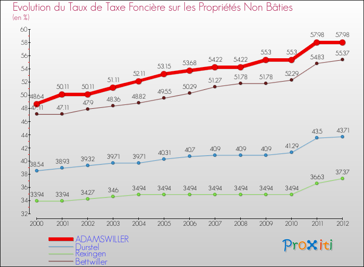 Evolution du taux de la taxe foncière sur les immeubles et terrains non batis pour ADAMSWILLER et les communes proches de 2000 à 2012 Comparaison des taux de la taxe foncière sur les immeubles et terrains non batis pour ADAMSWILLER et les communes voisines de 2000 à 2012