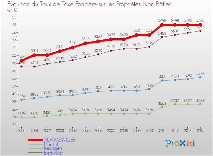 Evolution du taux de la taxe foncière sur les immeubles et terrains non batis pour ADAMSWILLER et les communes proches de 2000 à 2014 Comparaison des taux de la taxe foncière sur les immeubles et terrains non batis pour ADAMSWILLER et les communes voisines de 2000 à 2014