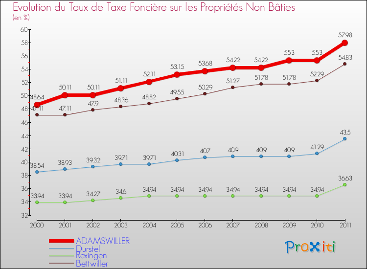 Evolution du taux de la taxe foncière sur les immeubles et terrains non batis pour ADAMSWILLER et les communes proches Comparaison des taux de la taxe foncière sur les immeubles et terrains non batis pour ADAMSWILLER et les communes voisines