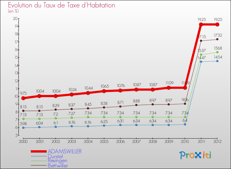 Evolution du taux de la taxe d'habitation pour ADAMSWILLER et les communes proches Comparaison des taux de la taxe d'habitation pour ADAMSWILLER et les communes voisines