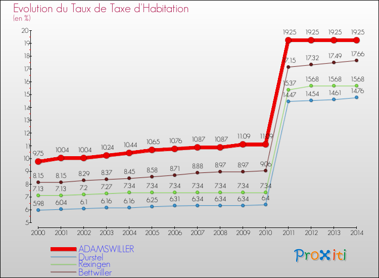 Evolution du taux de la taxe d'habitation pour ADAMSWILLER et les communes proches de 2000 à 2014 Comparaison des taux de la taxe d'habitation pour ADAMSWILLER et les communes voisines de 2000 à 2014
