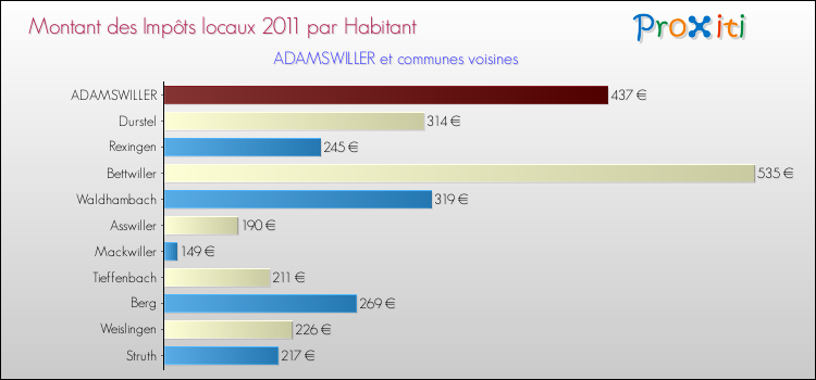 Montant des impôts locaux par Habitant pour ADAMSWILLER et les communes proches Comparaison des impôts locaux par habitant pour ADAMSWILLER et les communes voisines