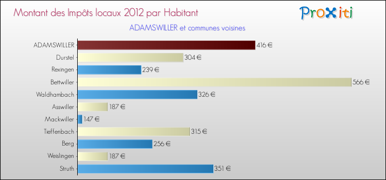 Montant des impôts locaux par Habitant pour ADAMSWILLER et les communes proches Comparaison des impôts locaux par habitant pour ADAMSWILLER et les communes voisines