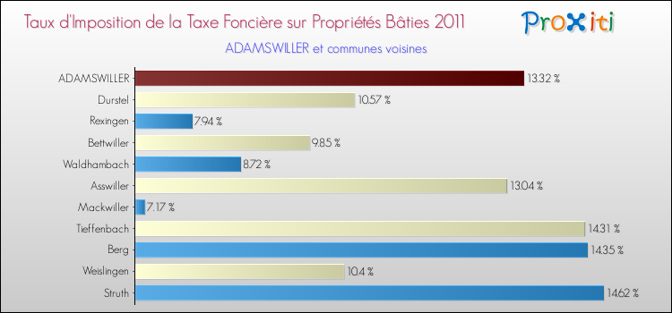Taux d'imposition de la taxe foncière sur le bati 2011 pour ADAMSWILLER et les communes proches Comparaison des taux d'imposition de la taxe foncière sur le bati 2011 pour ADAMSWILLER et les communes voisines