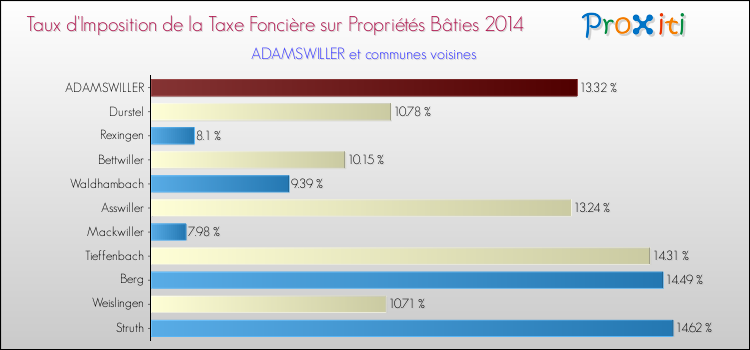 Taux d'imposition de la taxe foncière sur le bati 2014 pour ADAMSWILLER et les communes proches Comparaison des taux d'imposition de la taxe foncière sur le bati 2014 pour ADAMSWILLER et les communes voisines