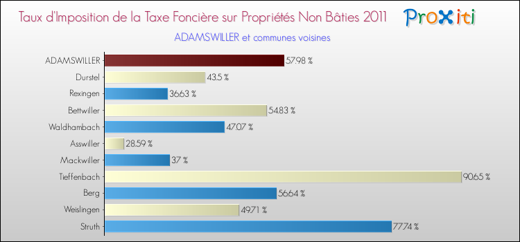 Taux d'imposition de la taxe foncière sur les immeubles et terrains non batis 2011 pour ADAMSWILLER et les communes proches Comparaison des taux d'imposition de la taxe foncière sur les immeubles et terrains non batis 2011 pour ADAMSWILLER et les communes voisines