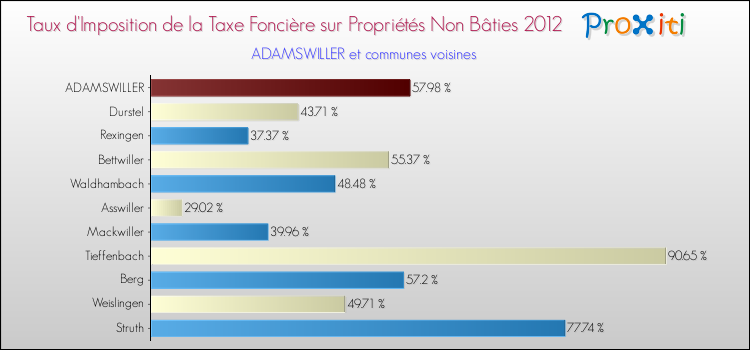 Taux d'imposition de la taxe foncière sur les immeubles et terrains non batis 2012 pour ADAMSWILLER et les communes proches Comparaison des taux d'imposition de la taxe foncière sur les immeubles et terrains non batis 2012 pour ADAMSWILLER et les communes voisines