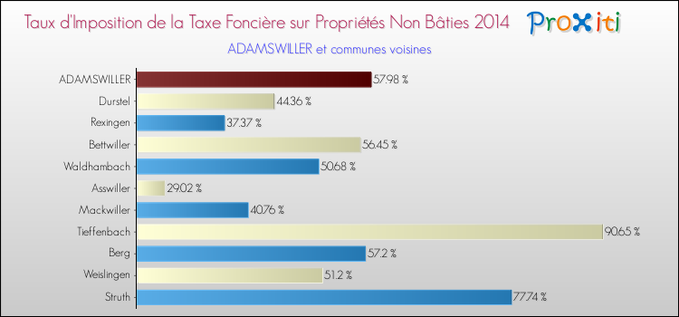 Taux d'imposition de la taxe foncière sur les immeubles et terrains non batis 2014 pour ADAMSWILLER et les communes proches Comparaison des taux d'imposition de la taxe foncière sur les immeubles et terrains non batis 2014 pour ADAMSWILLER et les communes voisines