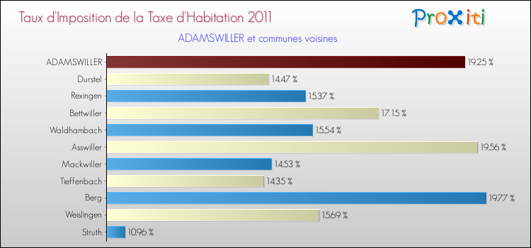 Taux d'imposition de la taxe d'habitation 2011 pour ADAMSWILLER et les communes proches Comparaison des taux d'imposition de la taxe d'habitation 2011 pour ADAMSWILLER et les communes voisines
