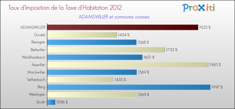 Taux d'imposition de la taxe d'habitation 2012 pour ADAMSWILLER et les communes proches Comparaison des taux d'imposition de la taxe d'habitation 2012 pour ADAMSWILLER et les communes voisines