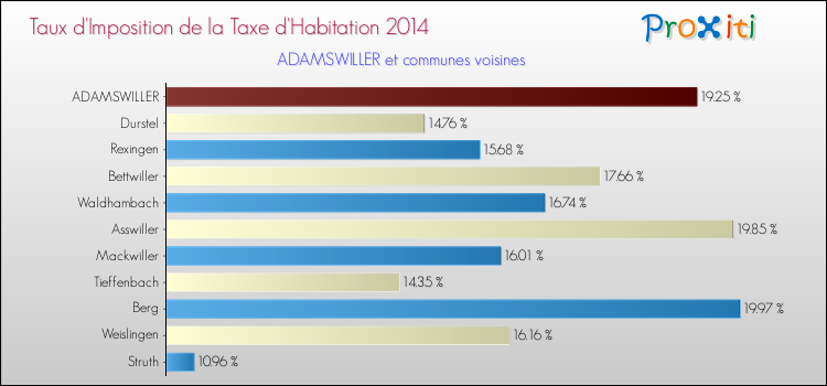 Taux d'imposition de la taxe d'habitation 2014 pour ADAMSWILLER et les communes proches Comparaison des taux d'imposition de la taxe d'habitation 2014 pour ADAMSWILLER et les communes voisines