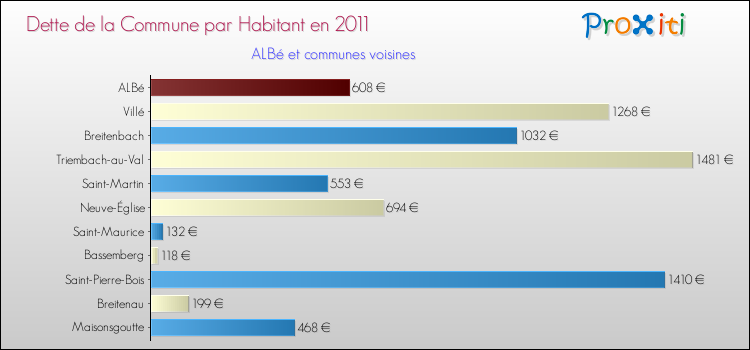 Dette par habitant de la commune en 2011 pour ALBé et les communes proches Comparaison de la dette par habitant de la commune en 2011 pour ALBé et les communes voisines
