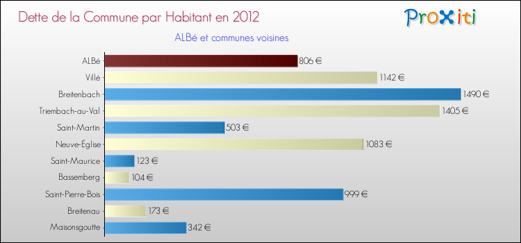 Dette par habitant de la commune en 2012 pour ALBé et les communes proches Comparaison de la dette par habitant de la commune en 2012 pour ALBé et les communes voisines