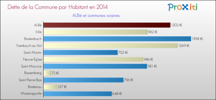 Dette par habitant de la commune en 2014 pour ALBé et les communes proches Comparaison de la dette par habitant de la commune en 2014 pour ALBé et les communes voisines
