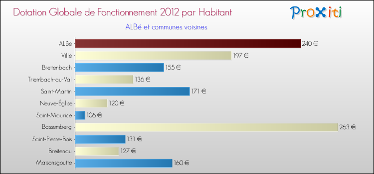 Montant des dotations globales de fonctionnement DGF par Habitant pour ALBé et les communes proches Comparaison des des dotations globales de fonctionnement DGF par habitant pour ALBé et les communes voisines