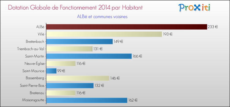 Montant des dotations globales de fonctionnement DGF par Habitant pour ALBé et les communes proches en 2014. Comparaison des des dotations globales de fonctionnement DGF par habitant pour ALBé et les communes voisines en 2014.